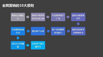 傳統(tǒng)企業(yè)數(shù)字化轉(zhuǎn)型必修課 互聯(lián)網(wǎng)策劃、營銷與設(shè)計實(shí)戰(zhàn)指南